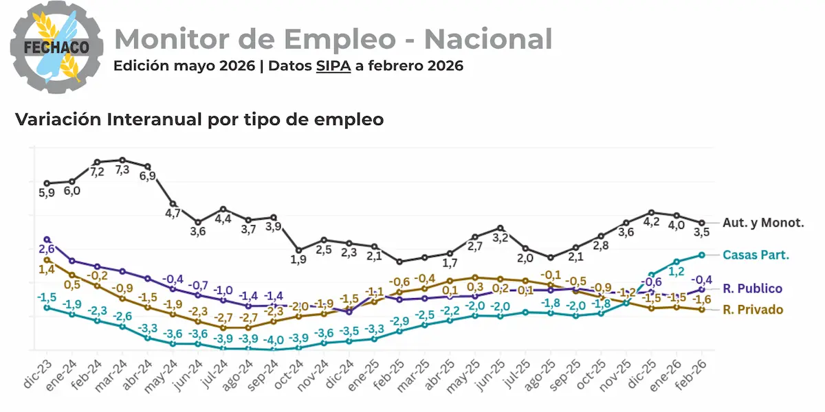 FECHACO: el empleo privado registrado en Chaco cayó 11,7% desde 2023