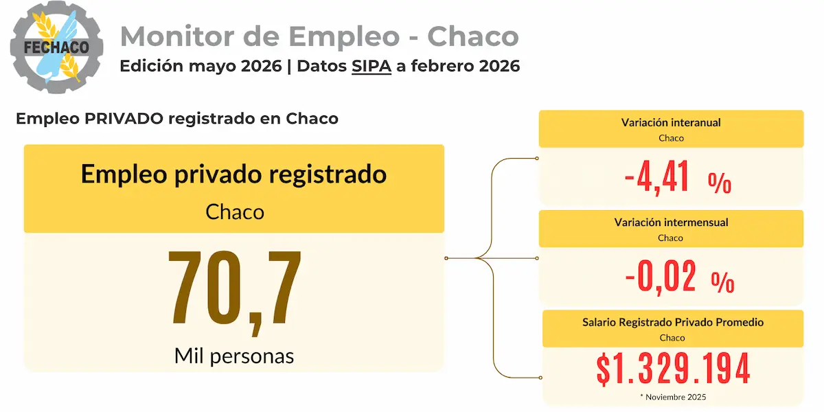 FECHACO: el empleo privado registrado en Chaco cayó 11,7% desde 2023
