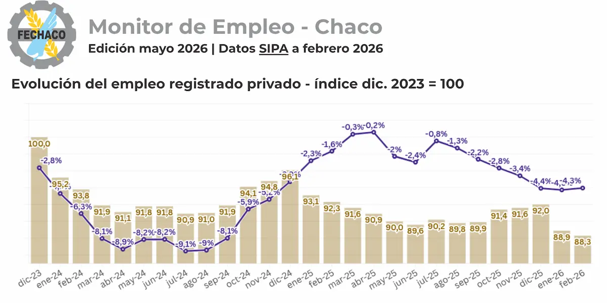 FECHACO: el empleo privado registrado en Chaco cayó 11,7% desde 2023