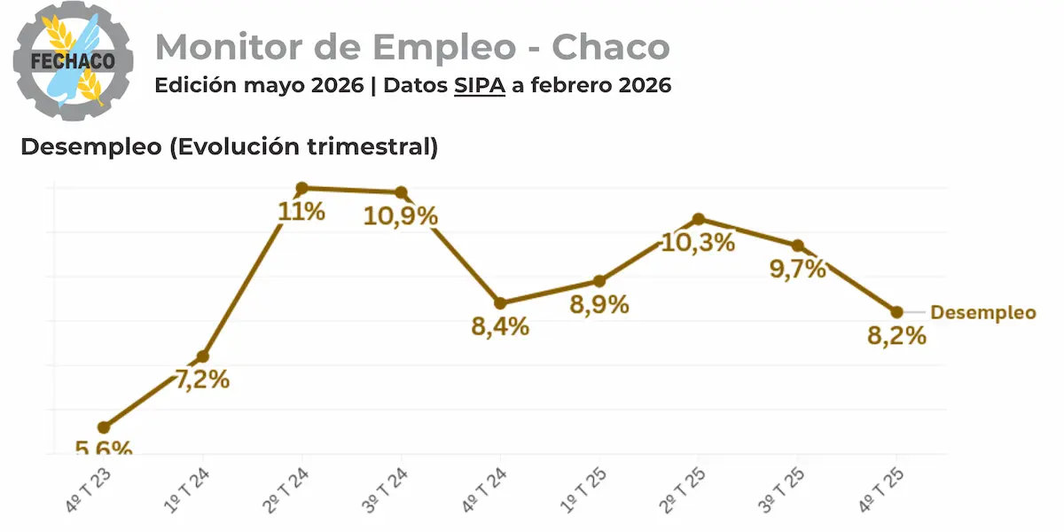 FECHACO: el empleo privado registrado en Chaco cayó 11,7% desde 2023