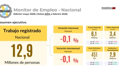 FECHACO: el empleo privado registrado en Chaco cayó 11,7% desde 2023