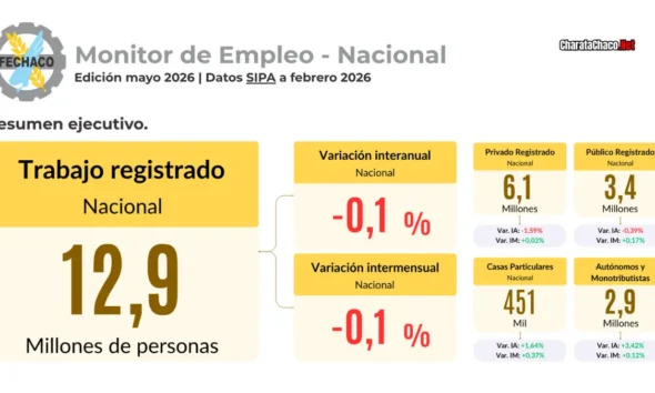 FECHACO: el empleo privado registrado en Chaco cayó 11,7% desde 2023