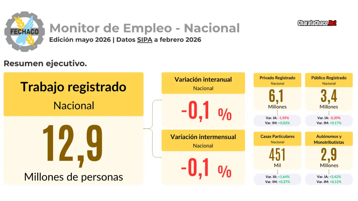 FECHACO: el empleo privado registrado en Chaco cayó 11,7% desde 2023