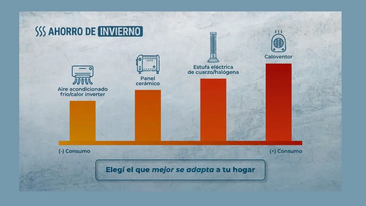 Consumo eléctrico de la calefacción: qué conviene usar
