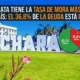 Charata tiene la tasa de mora más alta del país
