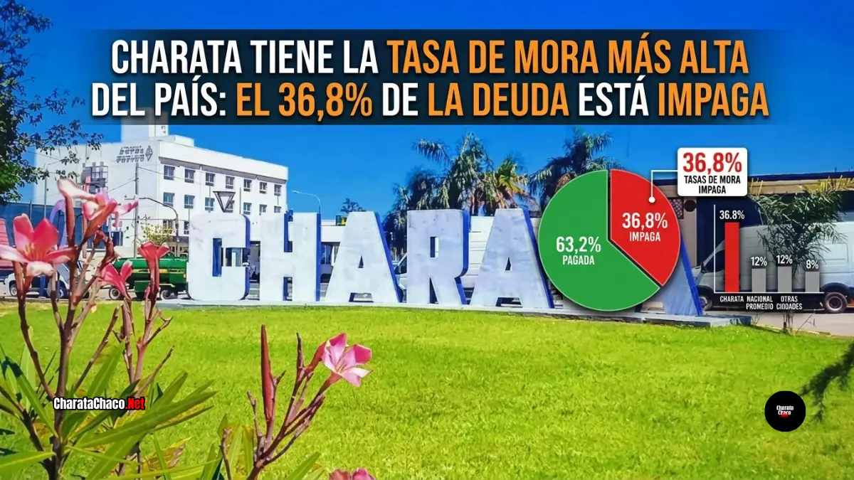 Charata tiene la tasa de mora más alta del país