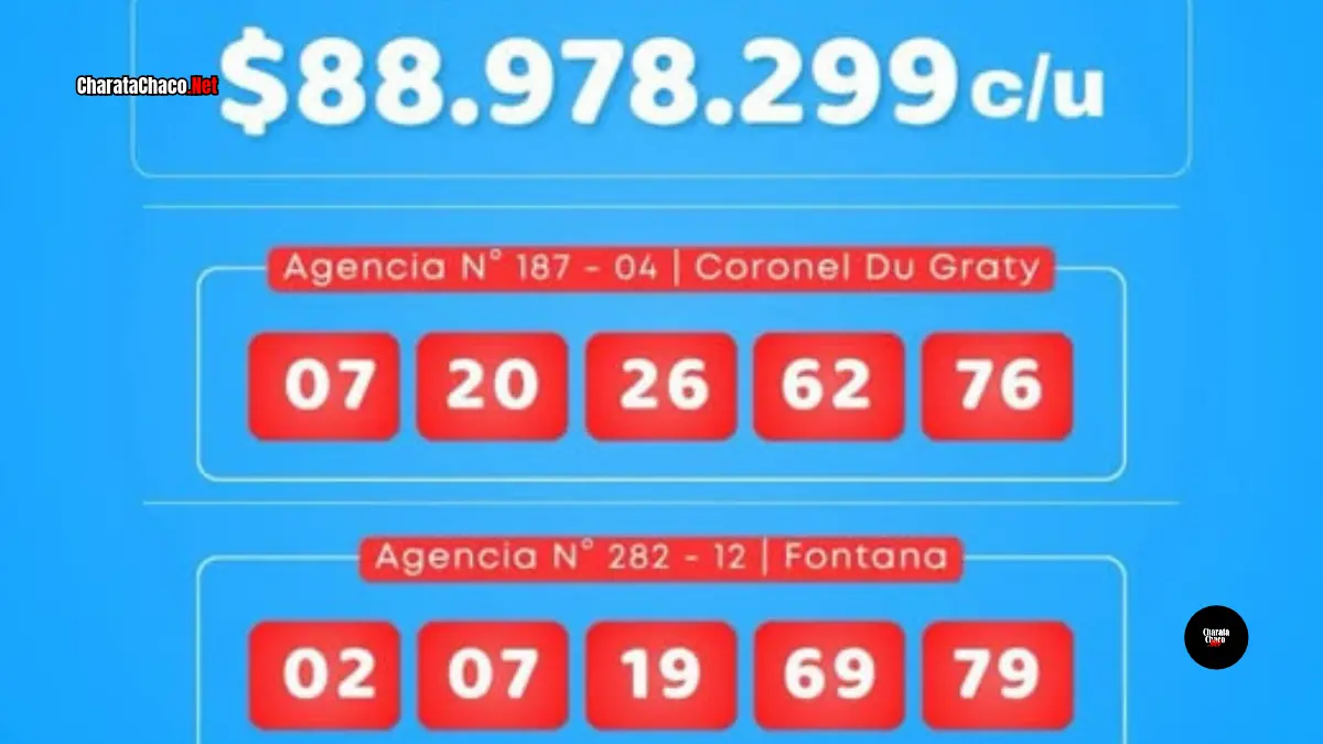 Poceada Chaqueña: dos ganadores de casi $89 millones